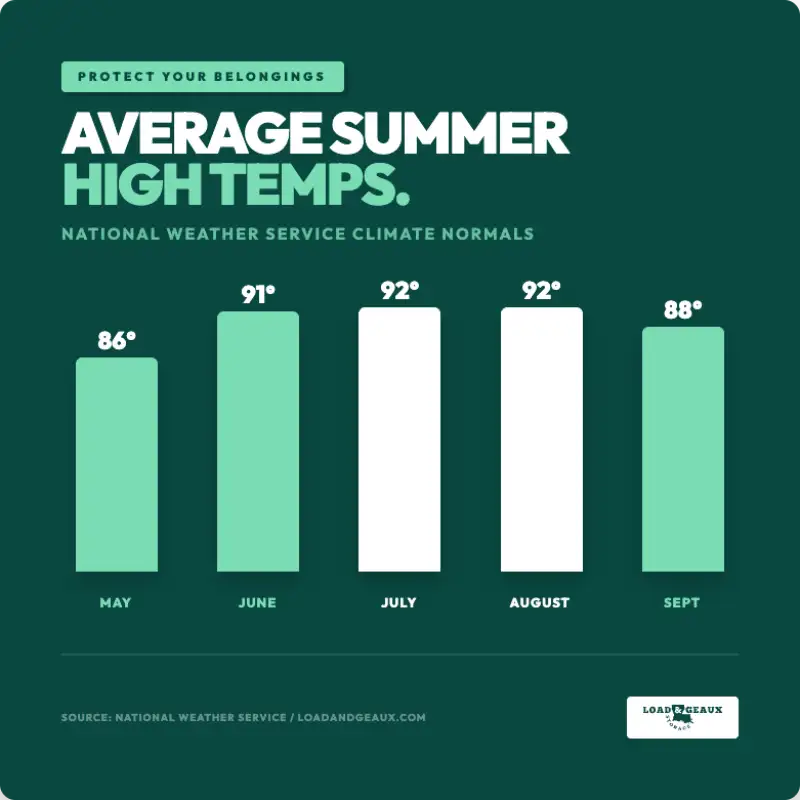 average summer high temperatures baton rouge
