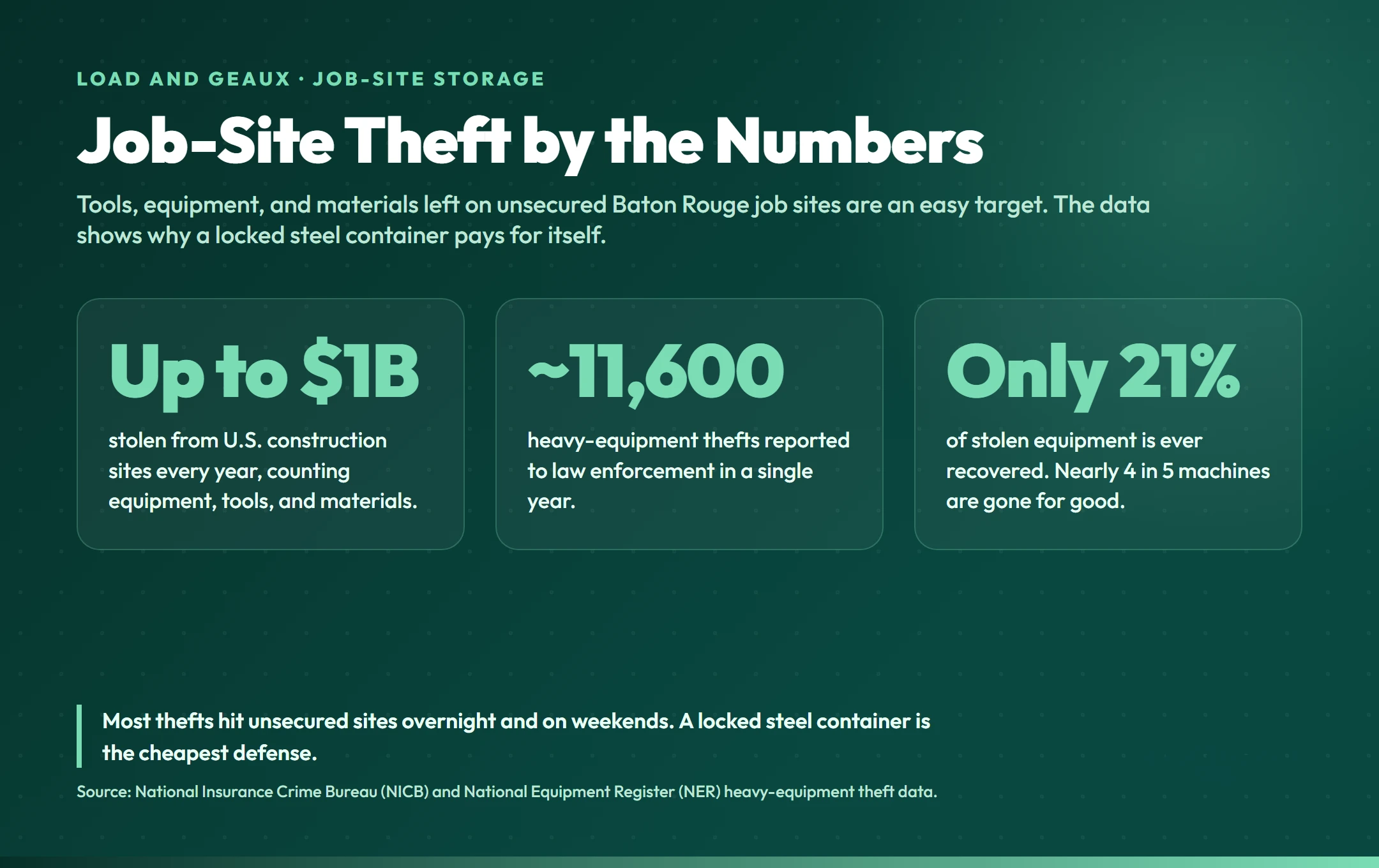 Job-site theft by the numbers: up to $1 billion stolen from U.S. construction sites yearly, around 11,600 heavy-equipment thefts reported, only 21% of equipment recovered, per NICB and NER